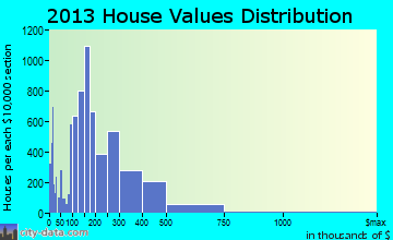 St. George home values distribution