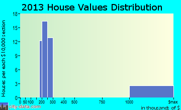 Wallace home values distribution
