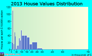 Salina, UT house values