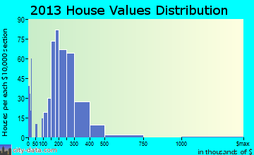 Salem home values distribution