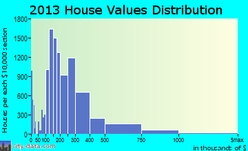 Salt Lake City home values distribution