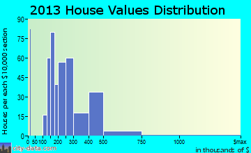 Santa Clara home values distribution