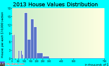 Scipio home values distribution