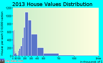 Sandy home values distribution