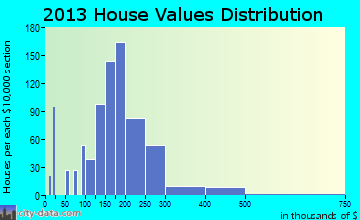 Santaquin home values distribution