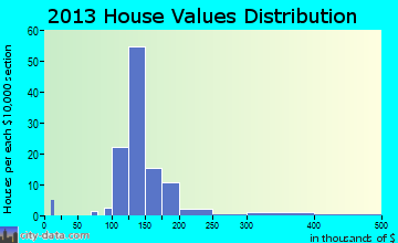 Derby Line home values distribution