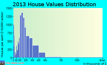 Visalia home values distribution