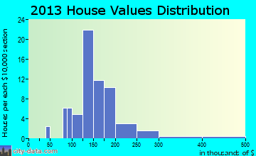Derby Center home values distribution