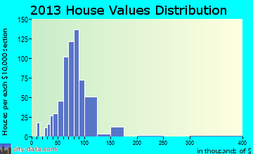 Graniteville-East Barre, VT house values