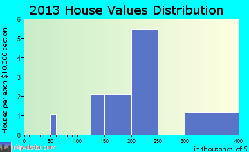 Jacksonville home values distribution