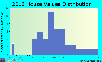 Jeffersonville home values distribution