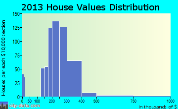 Essex Junction home values distribution