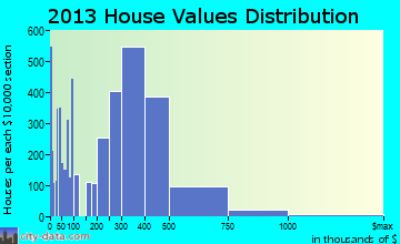Vista home values distribution