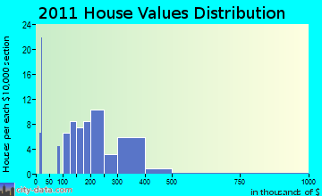 Ludlow home values distribution