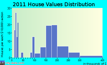 Johnson home values distribution