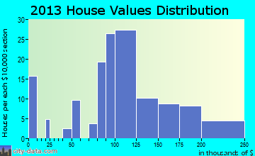 Lyndonville home values distribution