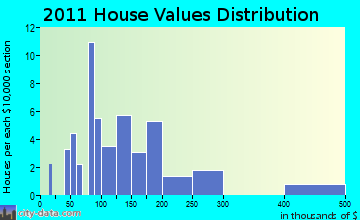 Marshfield home values distribution