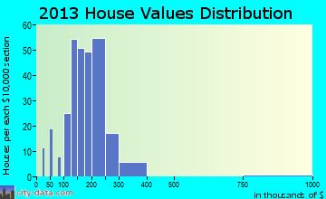 Morrisville home values distribution