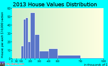 Waldon, CA house values