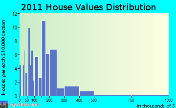 Newbury home values distribution