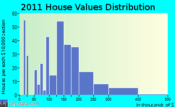 Northfield home values distribution
