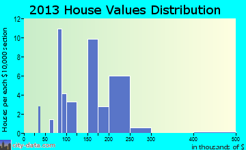 North Westminster home values distribution