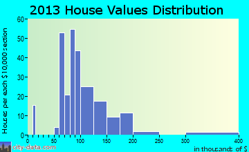 Orleans home values distribution