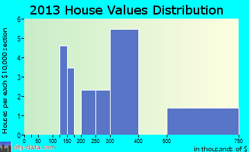 Old Bennington home values distribution