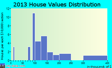 Perkinsville home values distribution