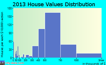 Walnut home values distribution