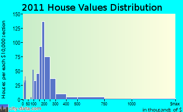 St. Albans home values distribution