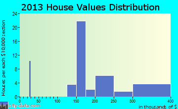 Saxtons River home values distribution
