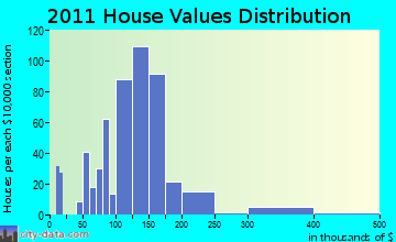 Springfield home values distribution