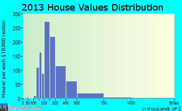 South Burlington home values distribution