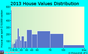 Walnut Creek home values distribution