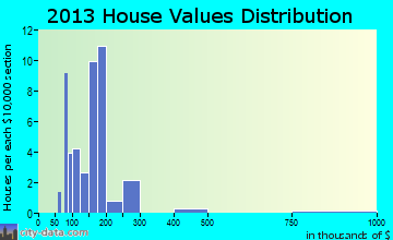 Wells River home values distribution