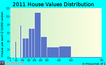 Westminster home values distribution