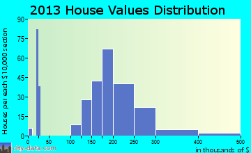 White River Junction home values distribution