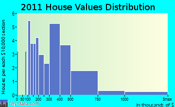 Woodstock home values distribution
