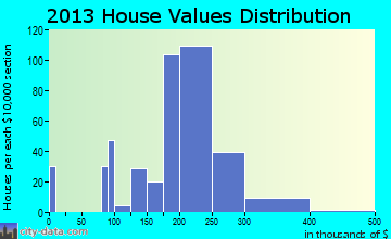 Winooski home values distribution
