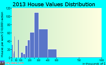 Walnut Park home values distribution