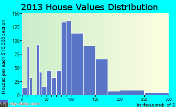 Bristol home values distribution