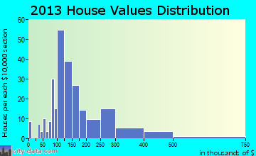 Cornwall home values distribution