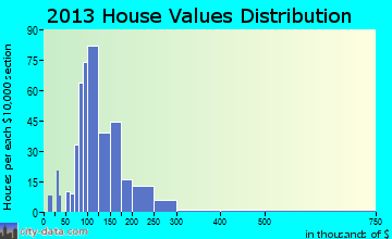 Monkton home values distribution