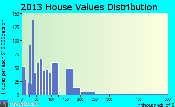 Lineville home values distribution