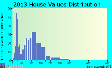 Starksboro home values distribution