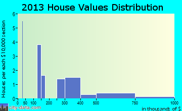 Landgrove home values distribution