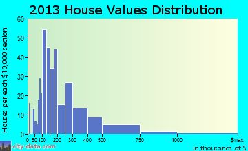 Dorset home values distribution