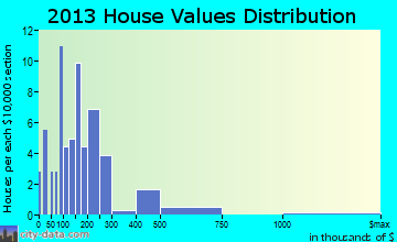 Peru home values distribution