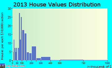 Rupert home values distribution